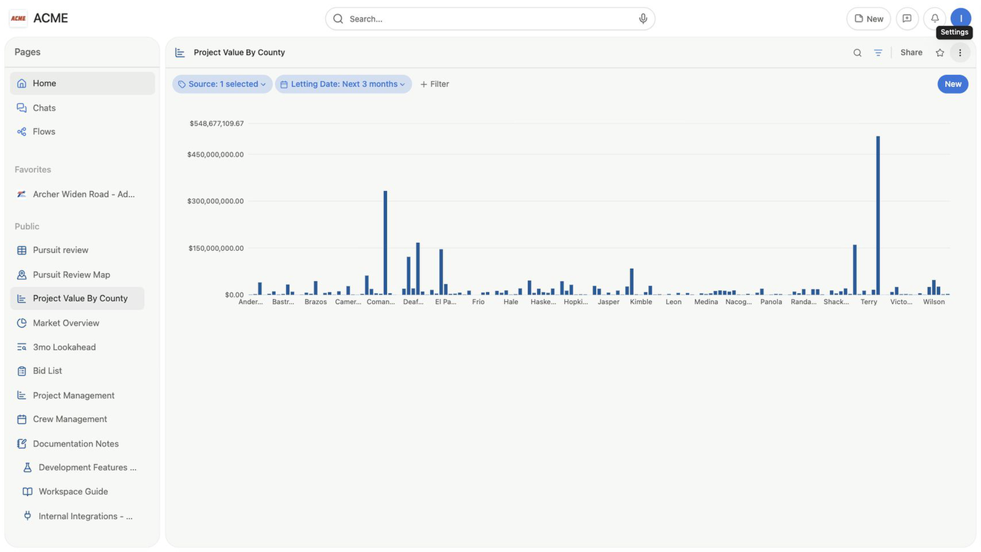 The Project Value By County column chart compares project estimate totals across Texas counties, with the settings control identified in the header.
