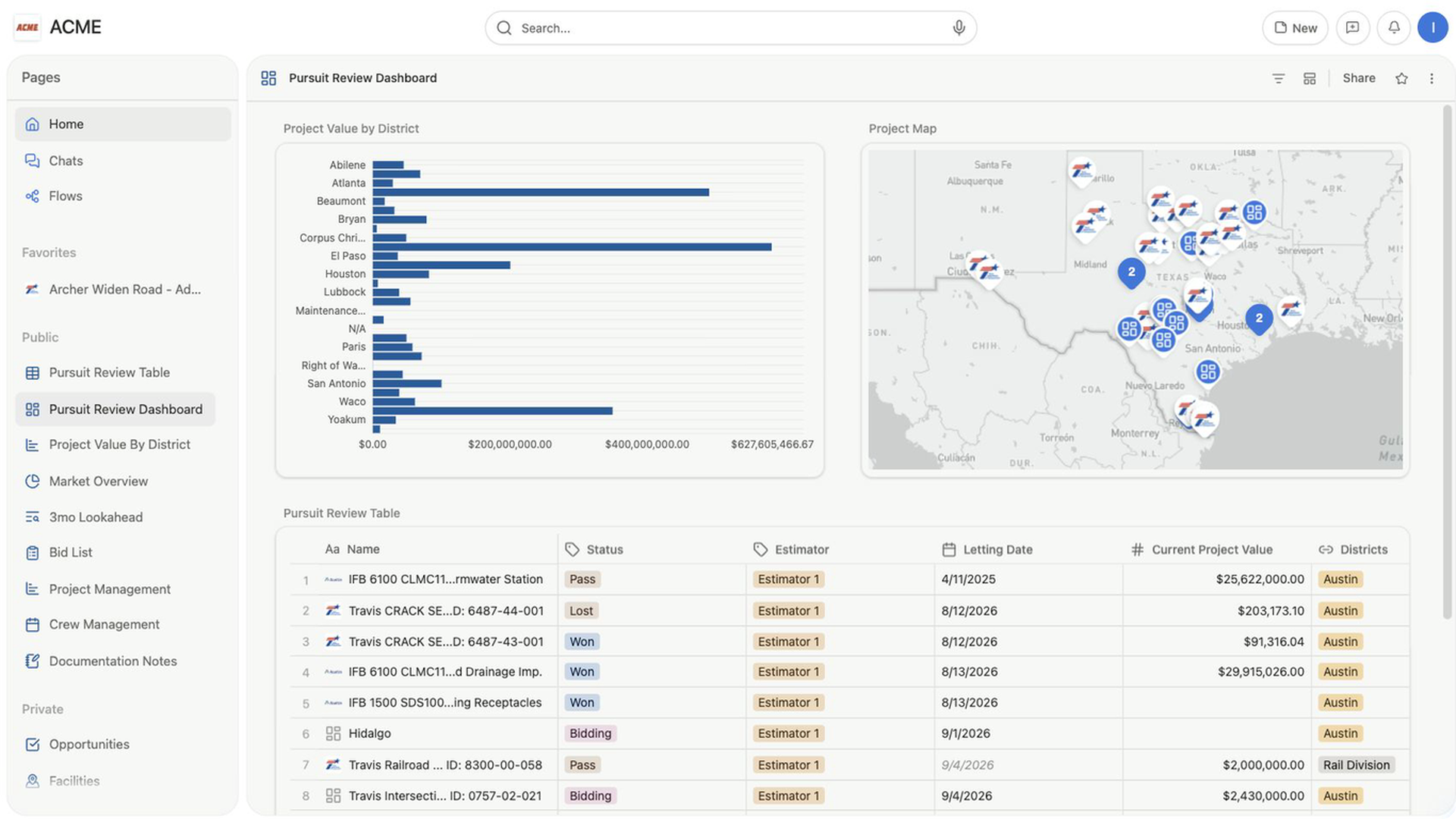 The Pursuit Review Dashboard combines project value by district, a Texas project map, and a pursuit table in one workspace.